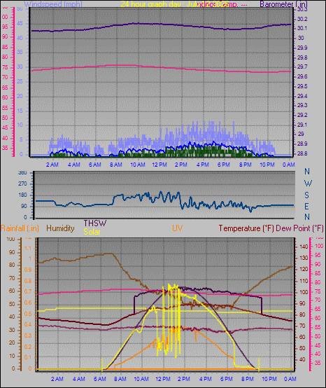 24 Hour Graph for Day 12