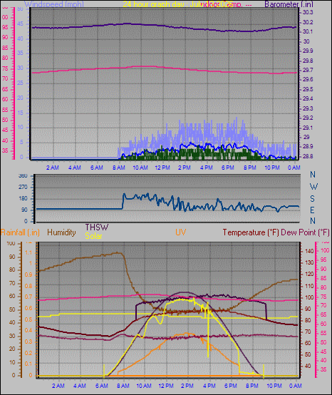 24 Hour Graph for Day 13