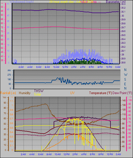 24 Hour Graph for Day 14