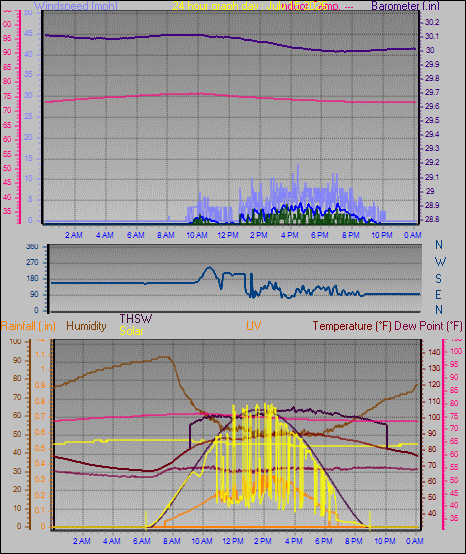 24 Hour Graph for Day 15