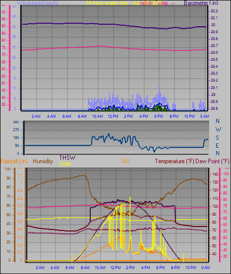 24 Hour Graph for Day 16
