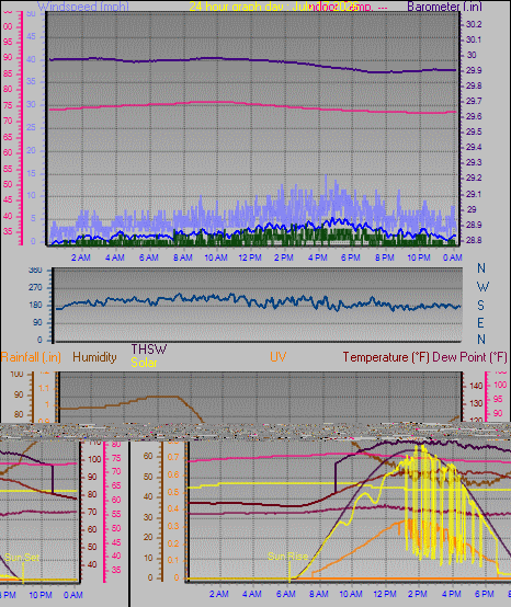 24 Hour Graph for Day 17