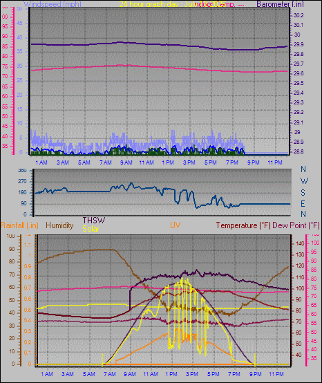 24 Hour Graph for Day 18