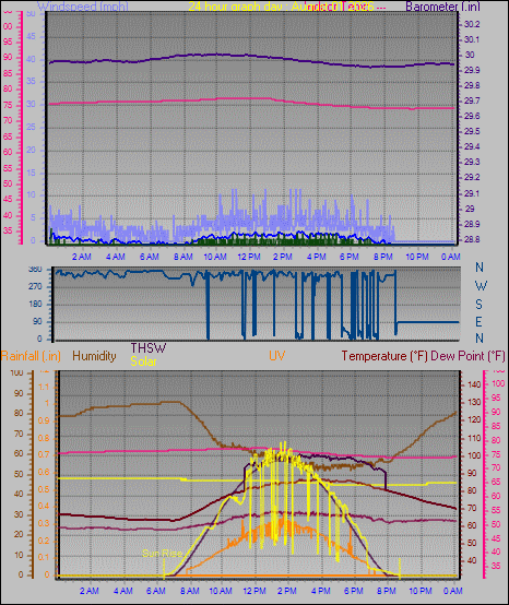 24 Hour Graph for Day 01