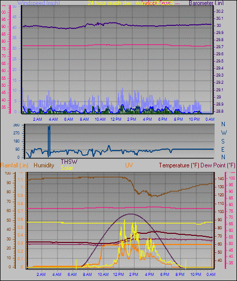 24 Hour Graph for Day 05