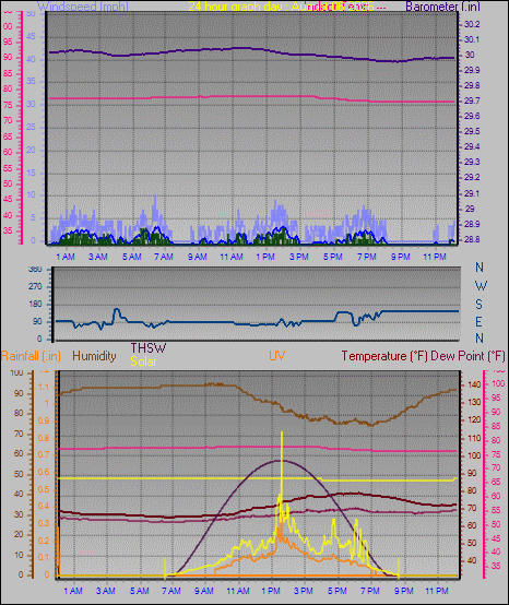 24 Hour Graph for Day 06