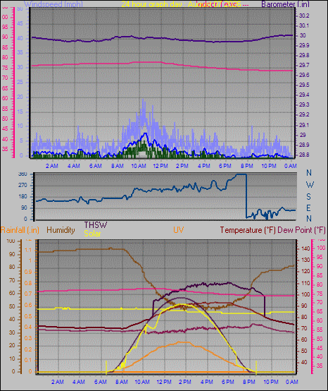 24 Hour Graph for Day 07