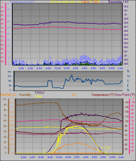 24 Hour Graph for Day 10