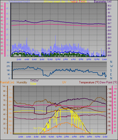 24 Hour Graph for Day 11