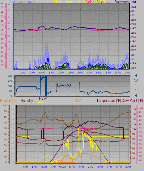 24 Hour Graph for Day 12