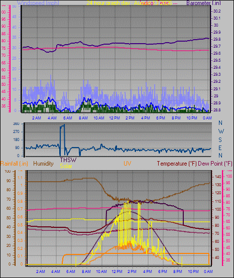 24 Hour Graph for Day 13