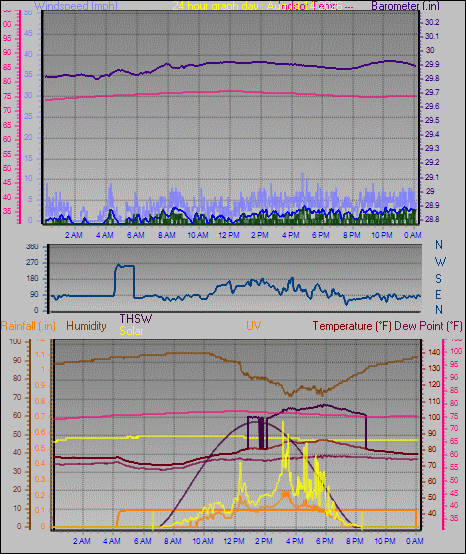 24 Hour Graph for Day 14