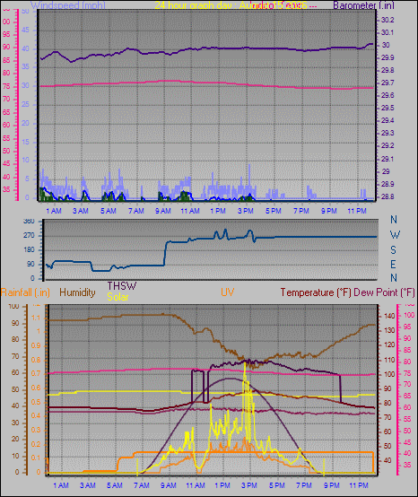 24 Hour Graph for Day 15