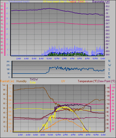 24 Hour Graph for Day 17