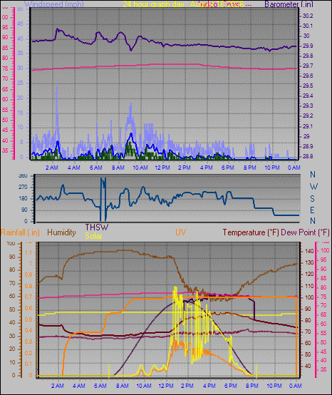 24 Hour Graph for Day 18