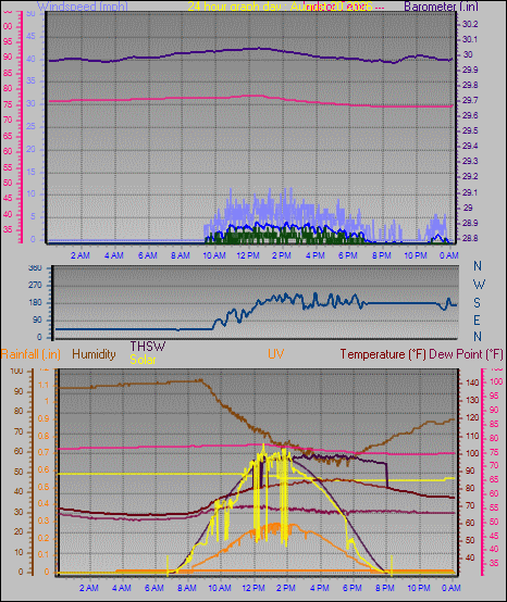 24 Hour Graph for Day 20