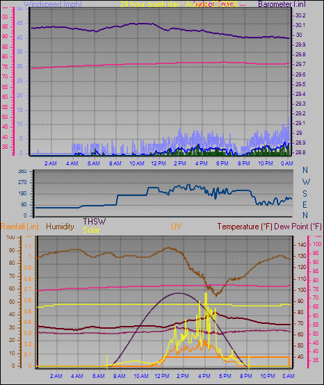 24 Hour Graph for Day 23