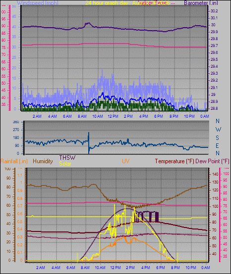 24 Hour Graph for Day 24