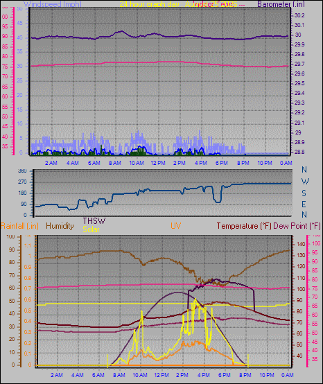24 Hour Graph for Day 25