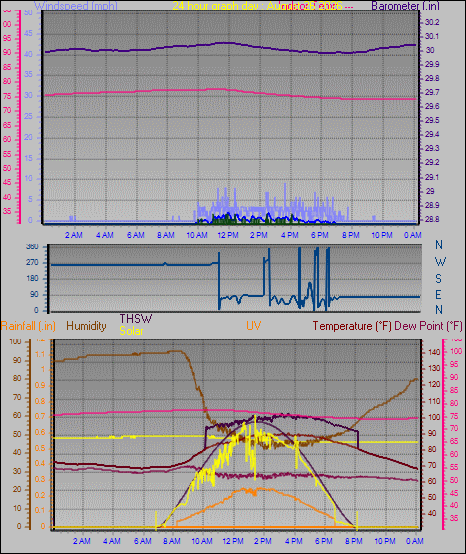 24 Hour Graph for Day 26