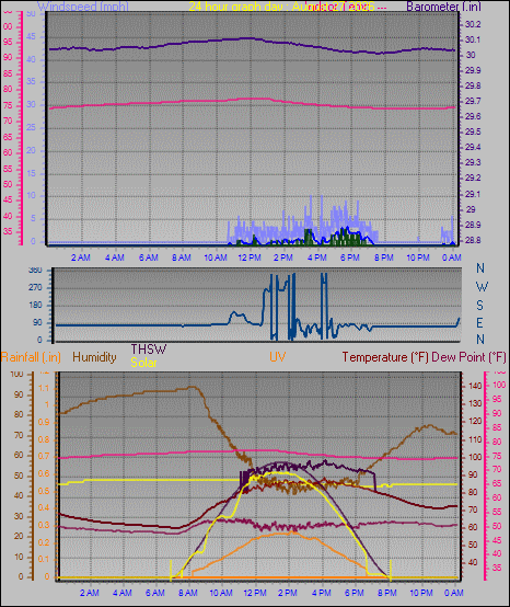 24 Hour Graph for Day 27