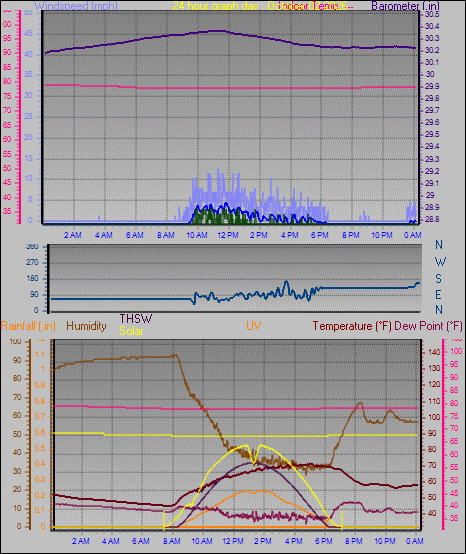 24 Hour Graph for Day 02
