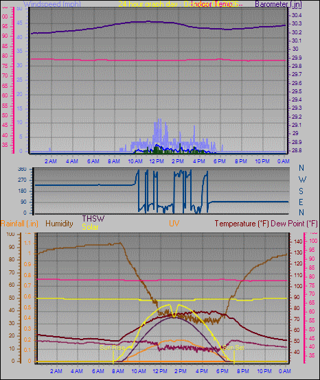 24 Hour Graph for Day 04