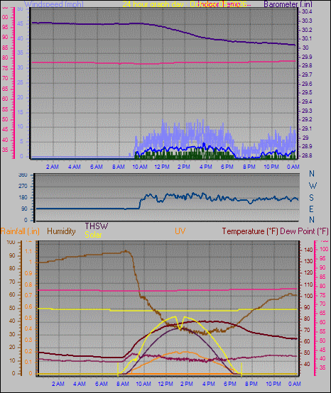 24 Hour Graph for Day 05