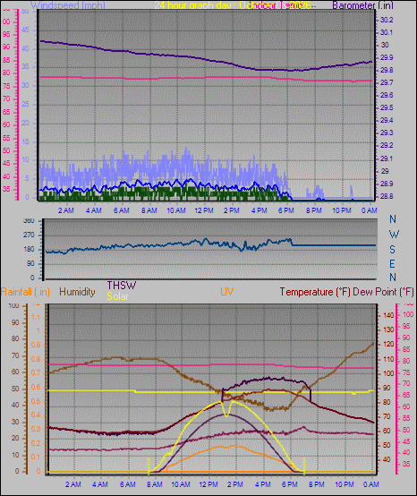 24 Hour Graph for Day 06