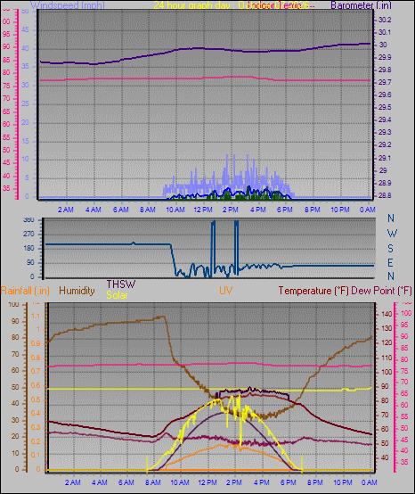 24 Hour Graph for Day 07