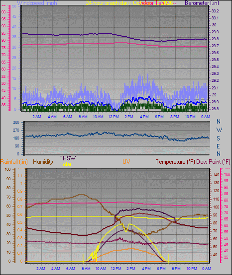 24 Hour Graph for Day 09