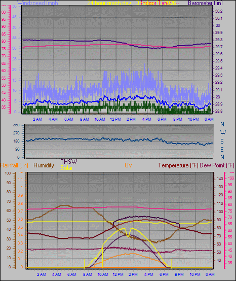 24 Hour Graph for Day 10