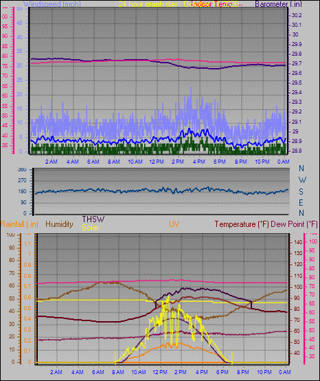 24 Hour Graph for Day 11