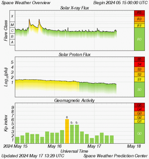 Graphs Showing Solar X-Ray & Solar Proton Flux