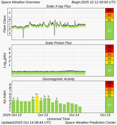 Graphs Showing Solar X-Ray & Solar Proton Flux