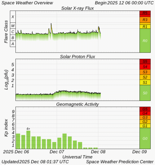Graphs Showing Solar X-Ray & Solar Proton Flux