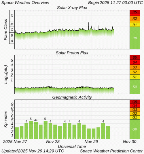 Graphs Showing Solar X-Ray & Solar Proton Flux