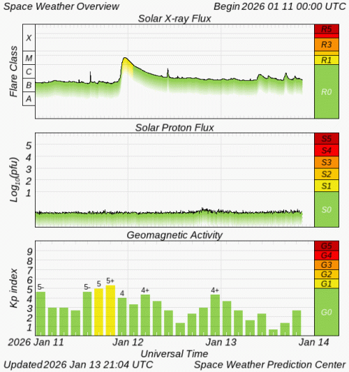 Graphs Showing Solar X-Ray & Solar Proton Flux