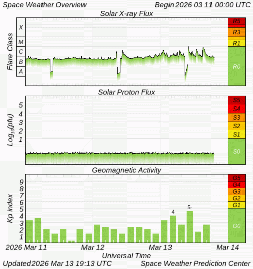 Graphs Showing Solar X-Ray & Solar Proton Flux