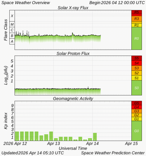 Graphs Showing Solar X-Ray & Solar Proton Flux