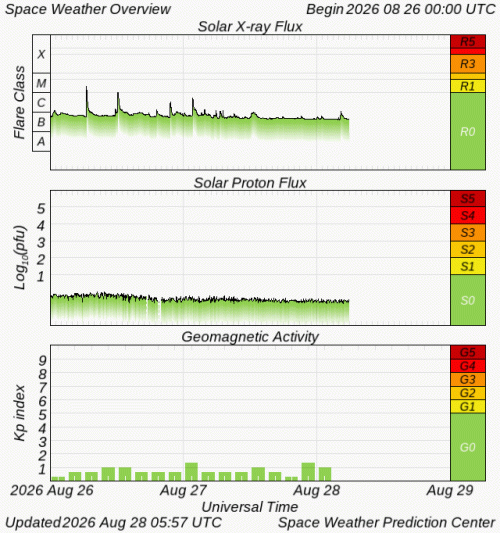 Graphs Showing Solar X-Ray & Solar Proton Flux