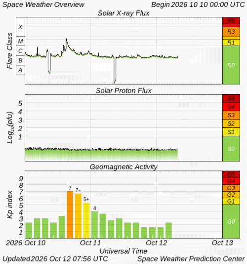 Graphs Showing Solar X-Ray & Solar Proton Flux