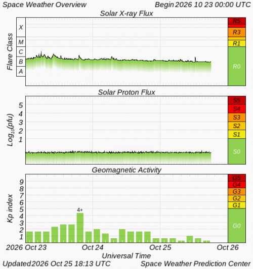Graphs Showing Solar X-Ray & Solar Proton Flux