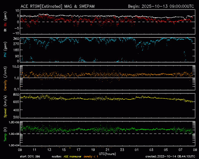 Graph showing Real-Time Solar Wind
