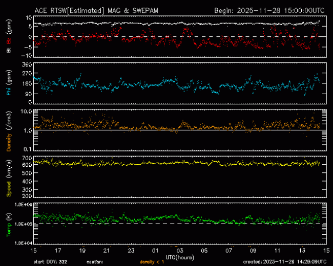 Graph showing Real-Time Solar Wind