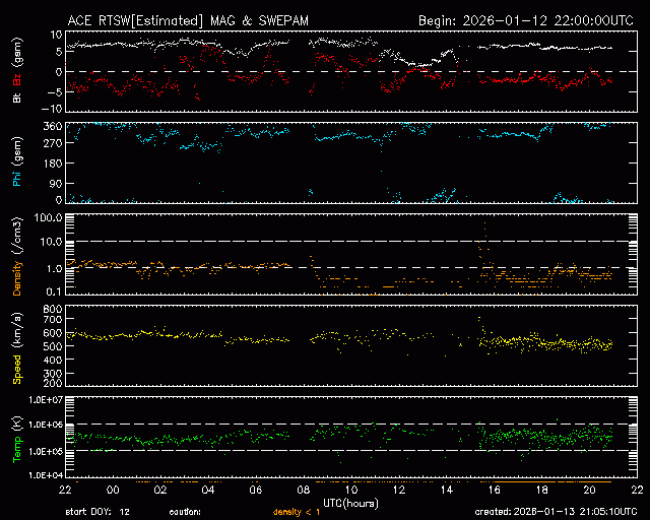 Graph showing Real-Time Solar Wind