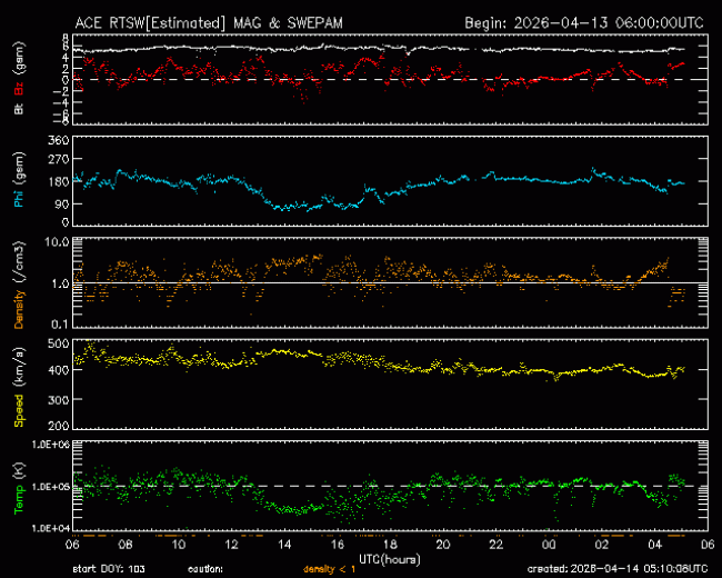Graph showing Real-Time Solar Wind