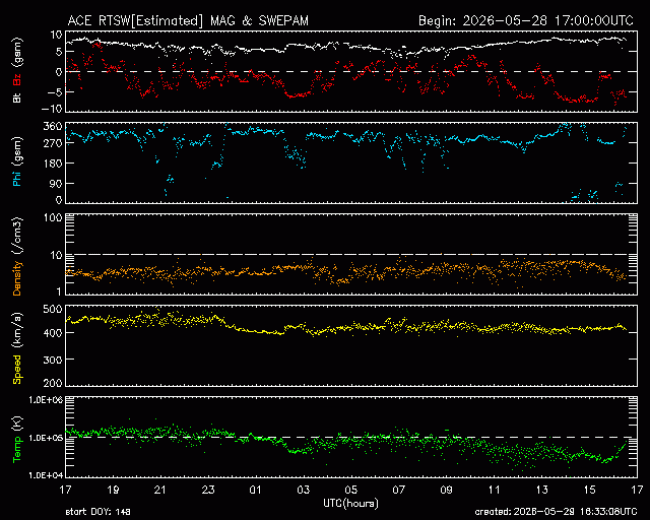 Graph showing Real-Time Solar Wind