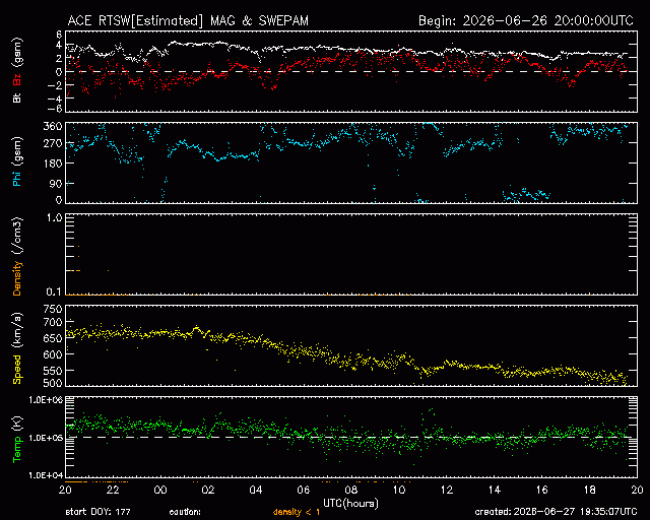 Graph showing Real-Time Solar Wind