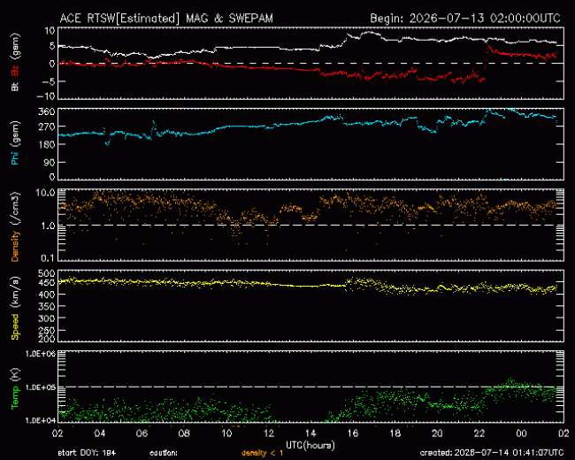 Graph showing Real-Time Solar Wind
